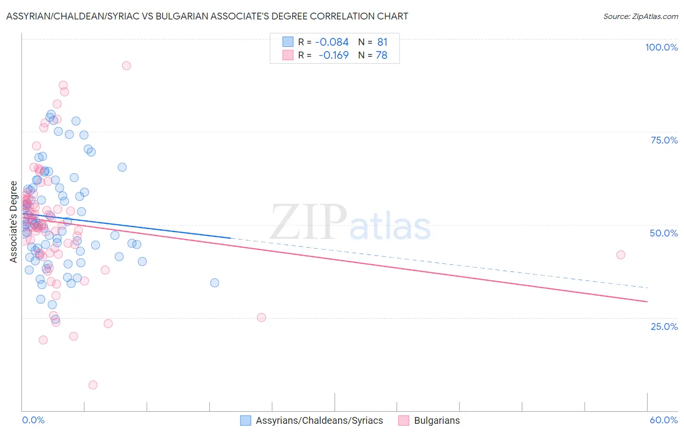 Assyrian/Chaldean/Syriac vs Bulgarian Associate's Degree