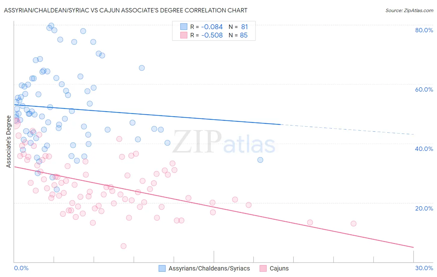 Assyrian/Chaldean/Syriac vs Cajun Associate's Degree