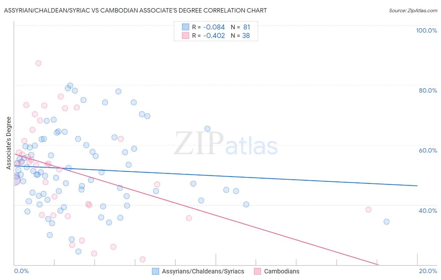 Assyrian/Chaldean/Syriac vs Cambodian Associate's Degree