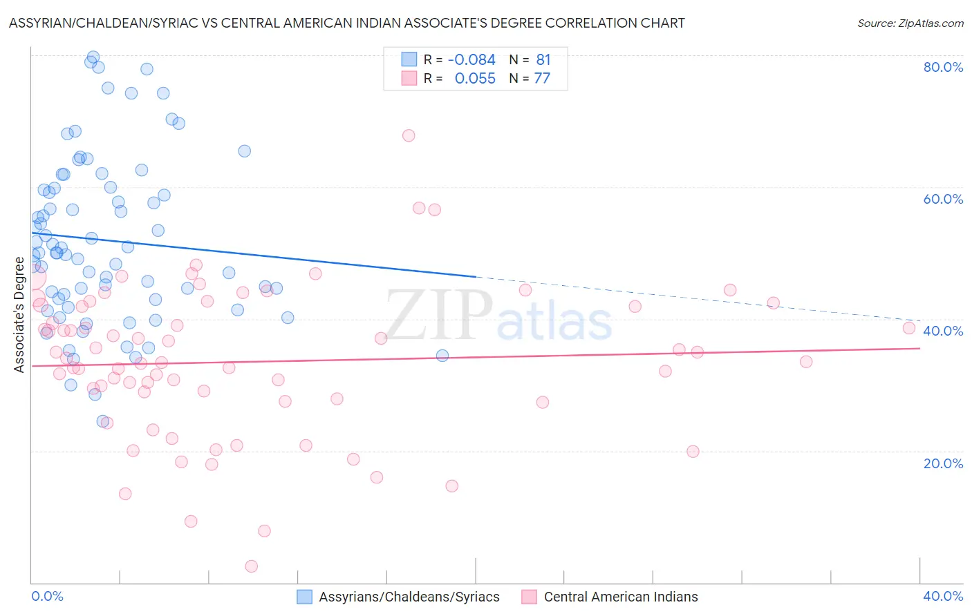 Assyrian/Chaldean/Syriac vs Central American Indian Associate's Degree