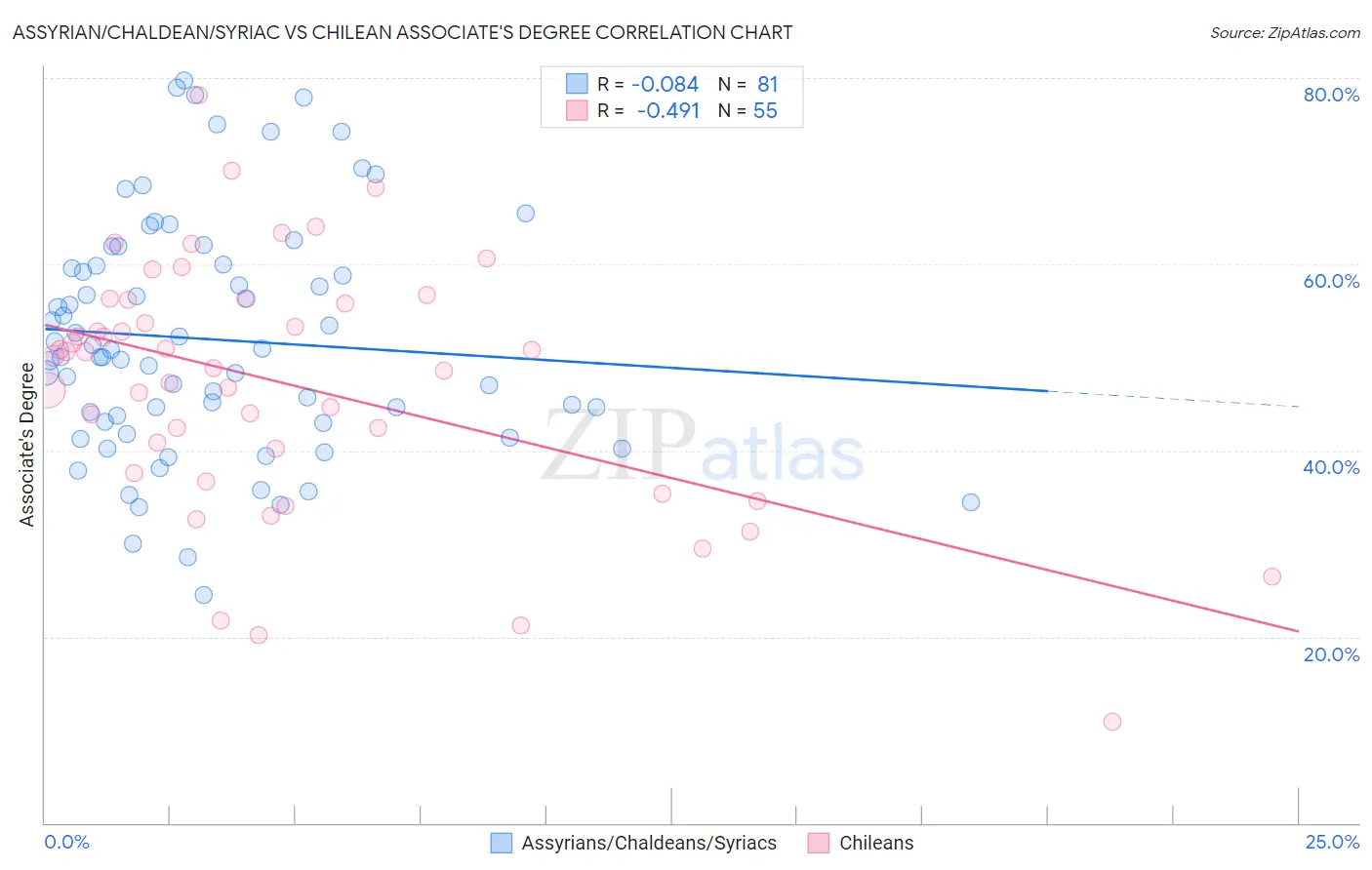 Assyrian/Chaldean/Syriac vs Chilean Associate's Degree