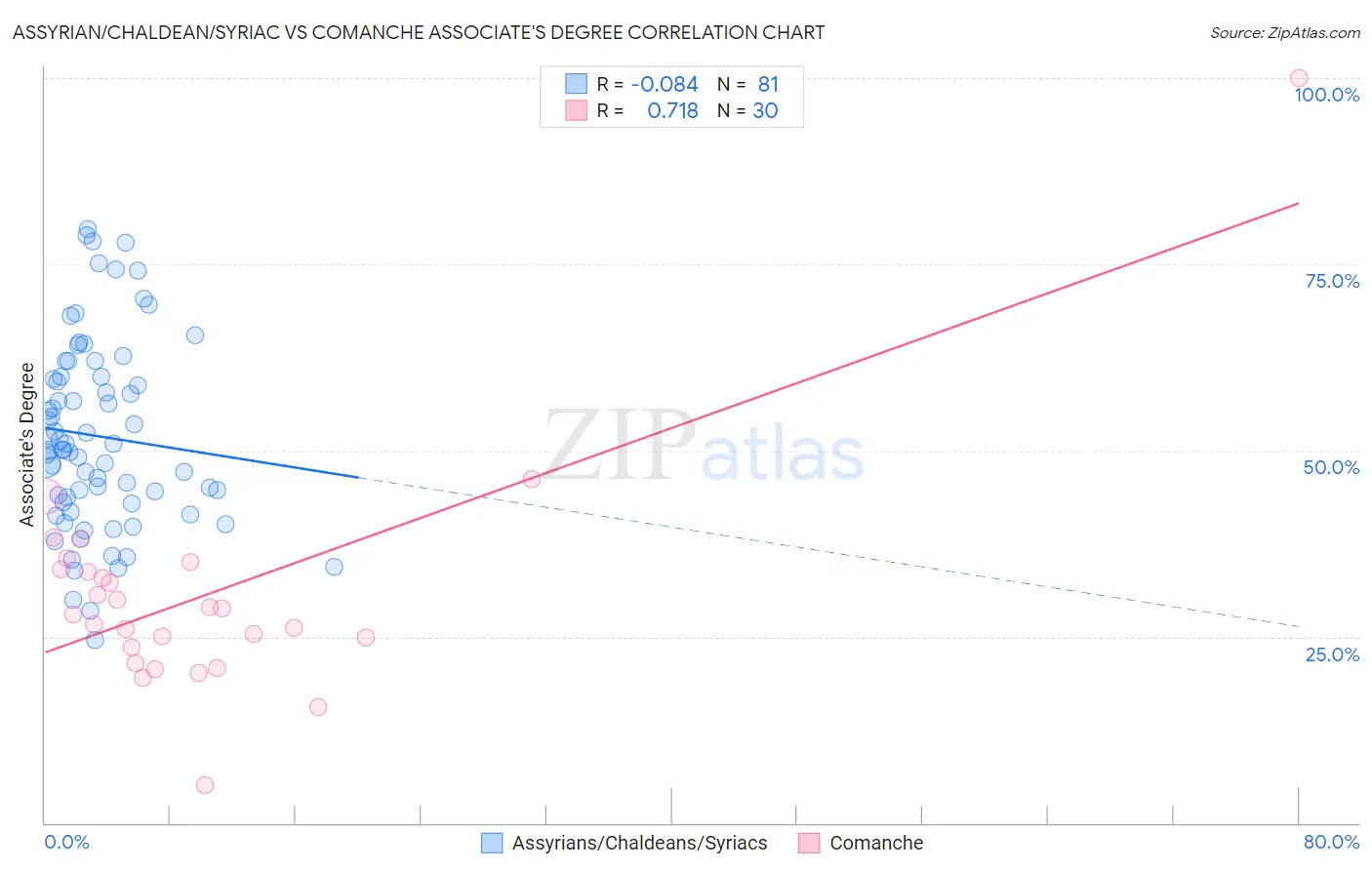 Assyrian/Chaldean/Syriac vs Comanche Associate's Degree