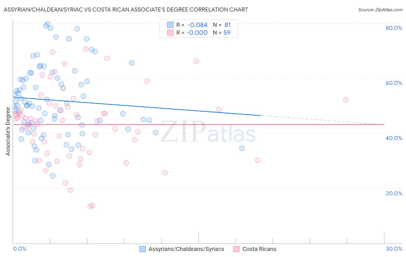 Assyrian/Chaldean/Syriac vs Costa Rican Associate's Degree