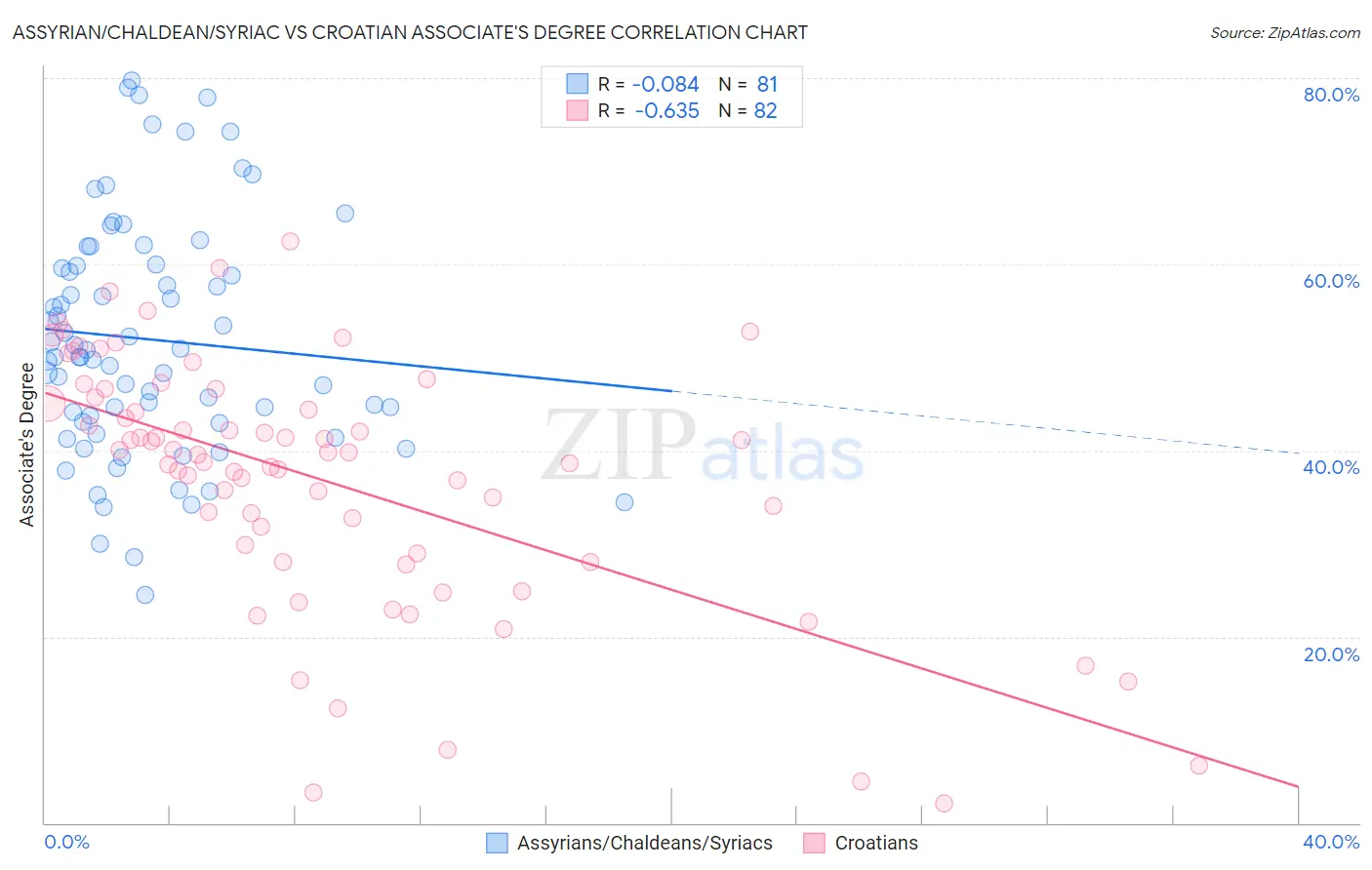 Assyrian/Chaldean/Syriac vs Croatian Associate's Degree