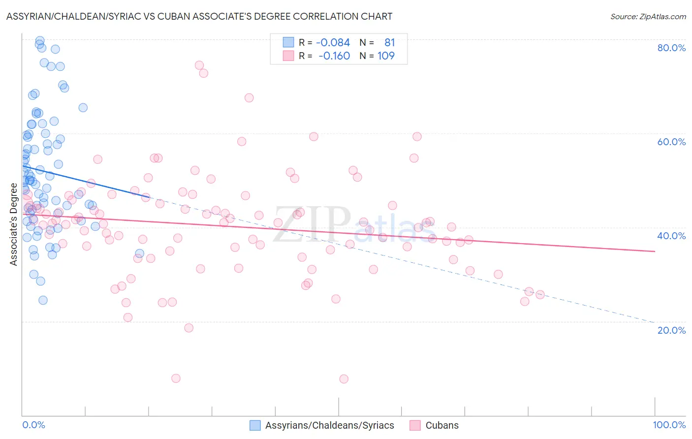 Assyrian/Chaldean/Syriac vs Cuban Associate's Degree