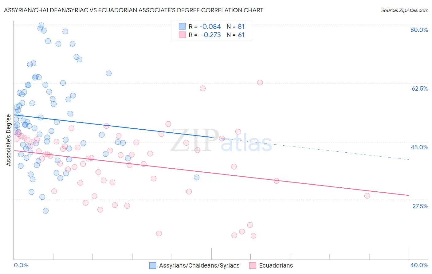 Assyrian/Chaldean/Syriac vs Ecuadorian Associate's Degree