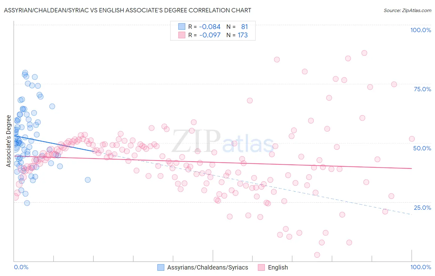Assyrian/Chaldean/Syriac vs English Associate's Degree