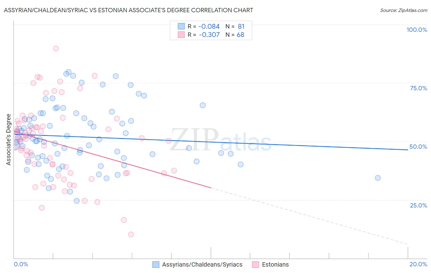 Assyrian/Chaldean/Syriac vs Estonian Associate's Degree