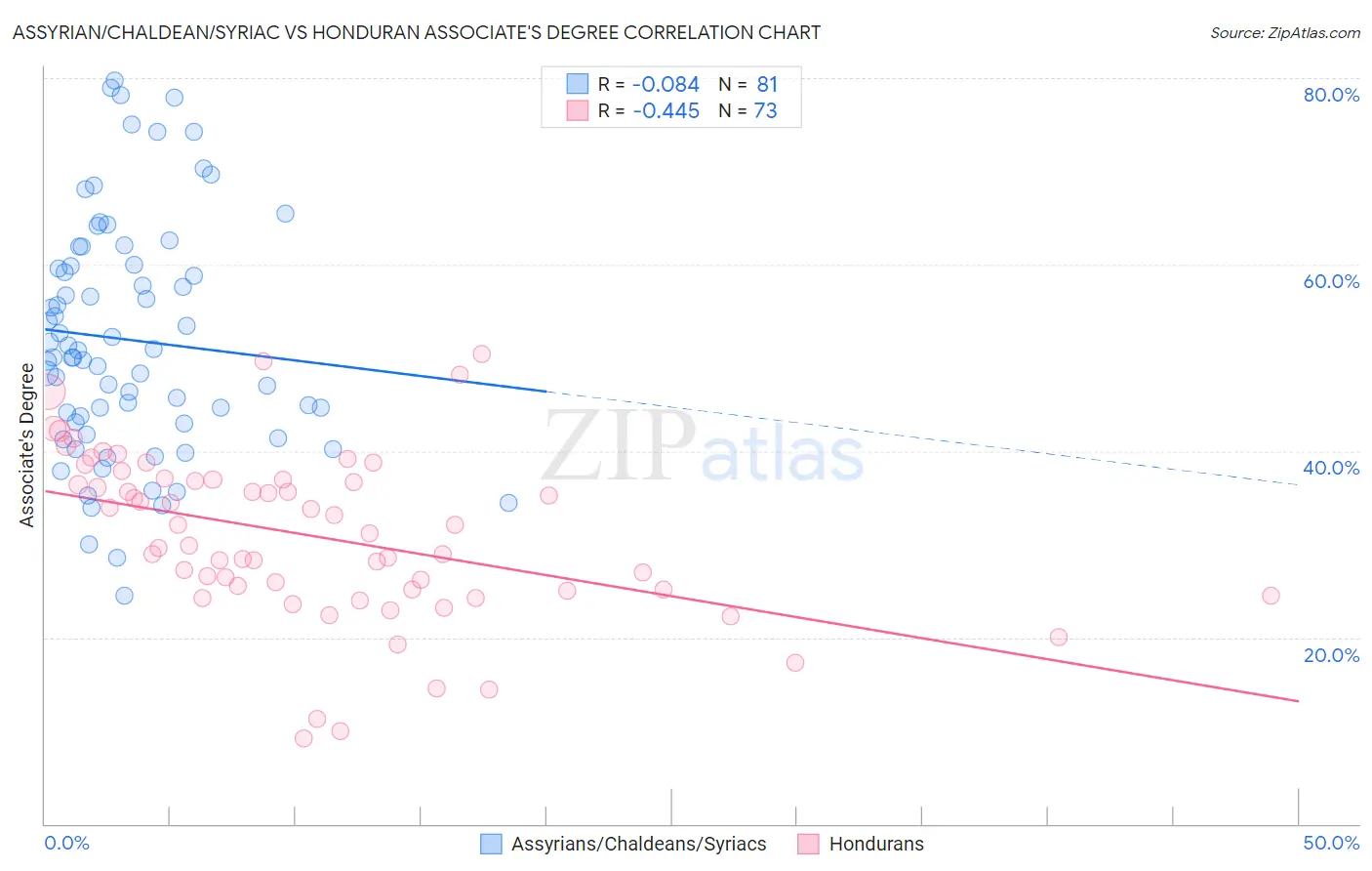 Assyrian/Chaldean/Syriac vs Honduran Associate's Degree
