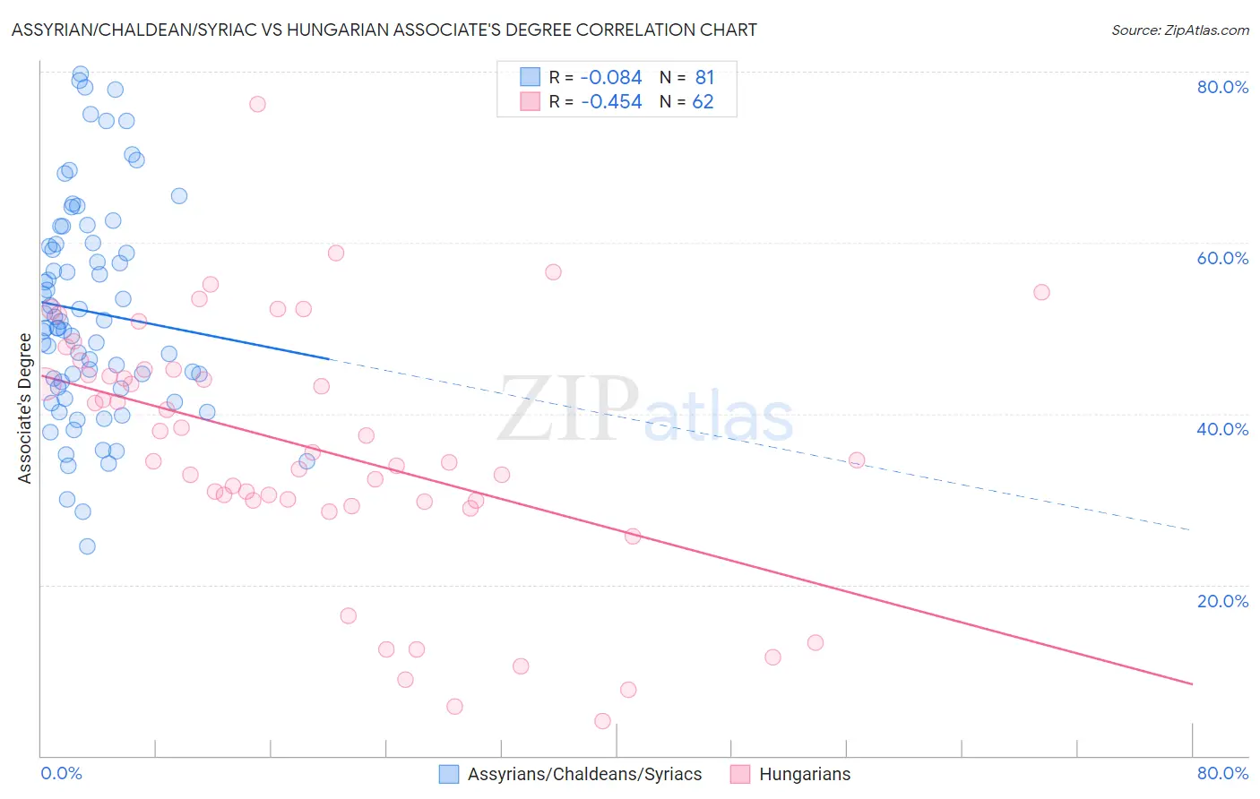 Assyrian/Chaldean/Syriac vs Hungarian Associate's Degree