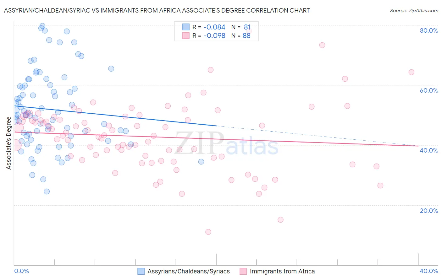 Assyrian/Chaldean/Syriac vs Immigrants from Africa Associate's Degree