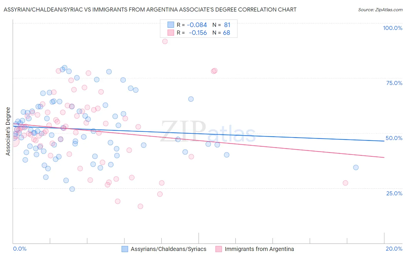 Assyrian/Chaldean/Syriac vs Immigrants from Argentina Associate's Degree