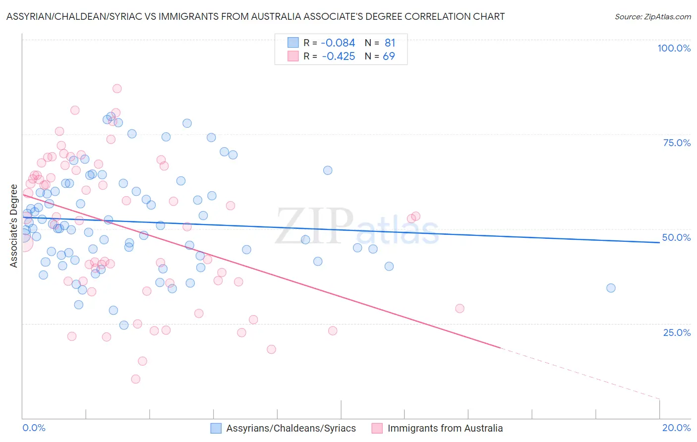 Assyrian/Chaldean/Syriac vs Immigrants from Australia Associate's Degree