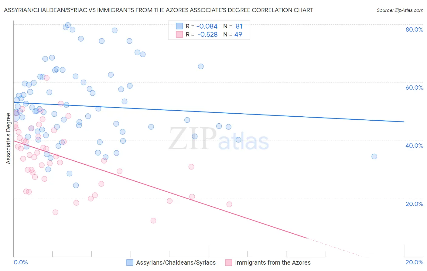 Assyrian/Chaldean/Syriac vs Immigrants from the Azores Associate's Degree