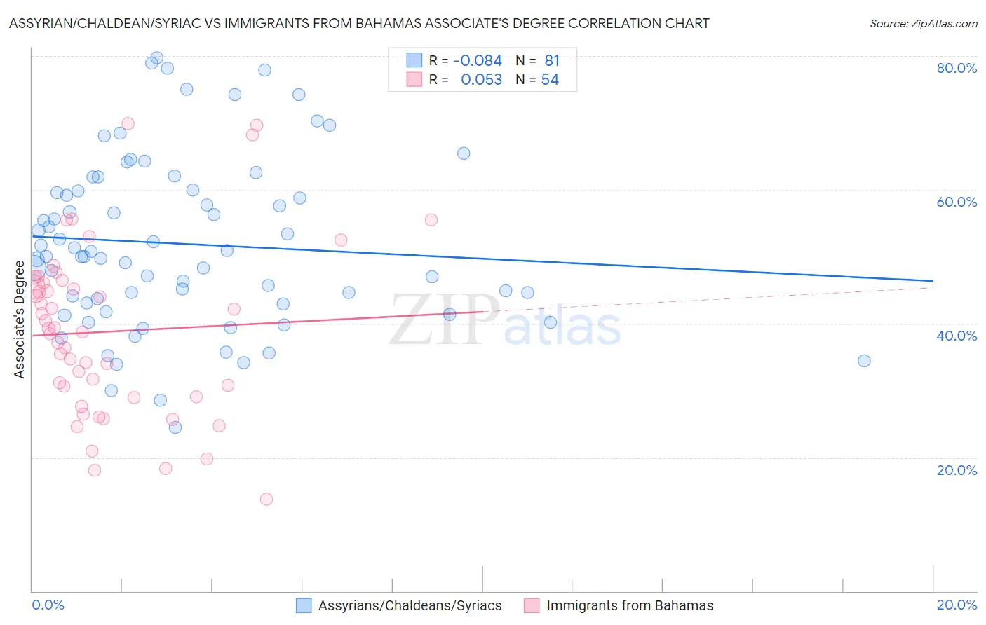 Assyrian/Chaldean/Syriac vs Immigrants from Bahamas Associate's Degree