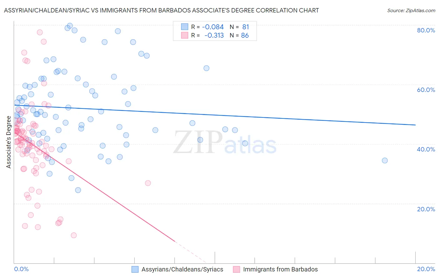 Assyrian/Chaldean/Syriac vs Immigrants from Barbados Associate's Degree