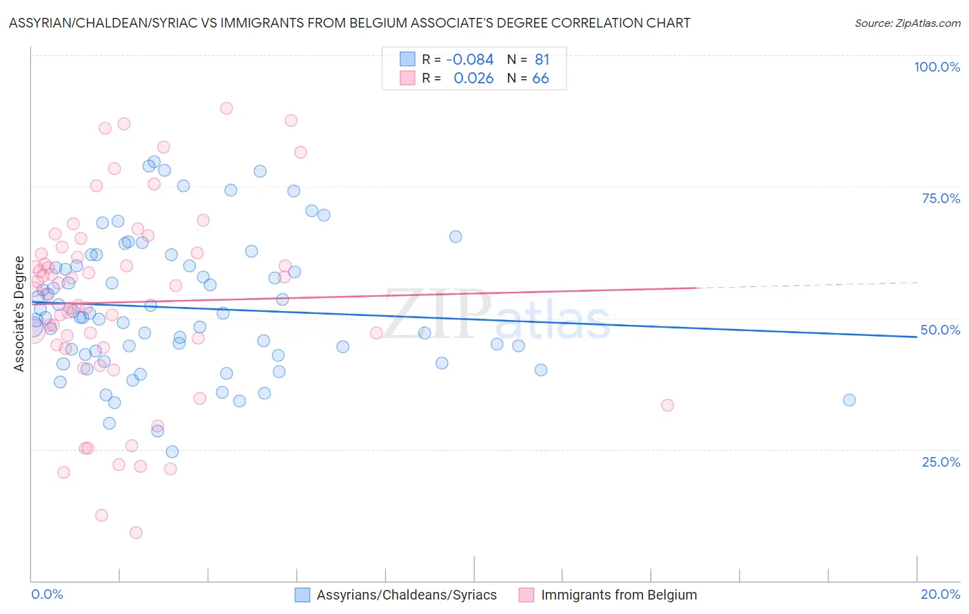 Assyrian/Chaldean/Syriac vs Immigrants from Belgium Associate's Degree