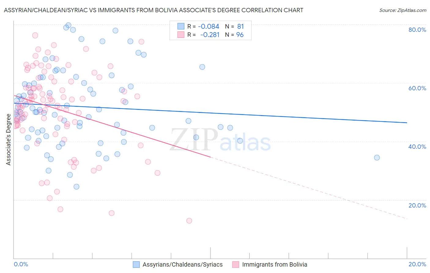 Assyrian/Chaldean/Syriac vs Immigrants from Bolivia Associate's Degree