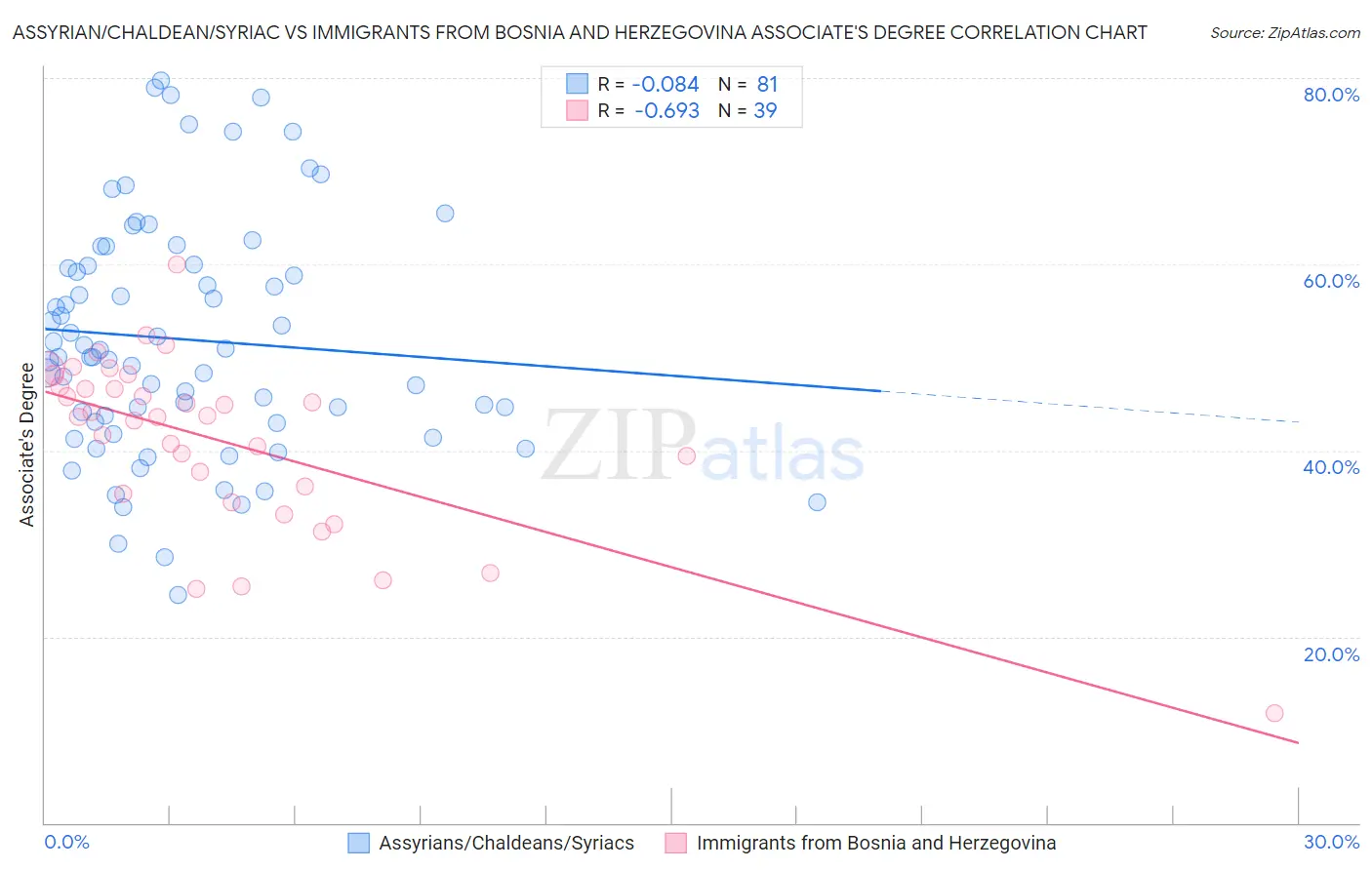 Assyrian/Chaldean/Syriac vs Immigrants from Bosnia and Herzegovina Associate's Degree