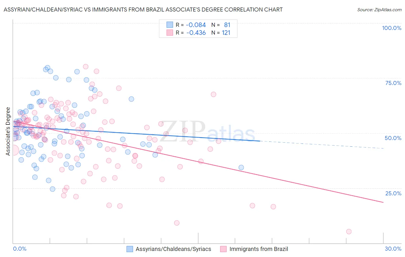 Assyrian/Chaldean/Syriac vs Immigrants from Brazil Associate's Degree