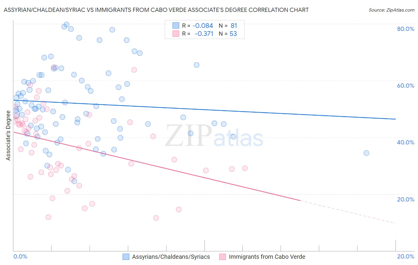 Assyrian/Chaldean/Syriac vs Immigrants from Cabo Verde Associate's Degree