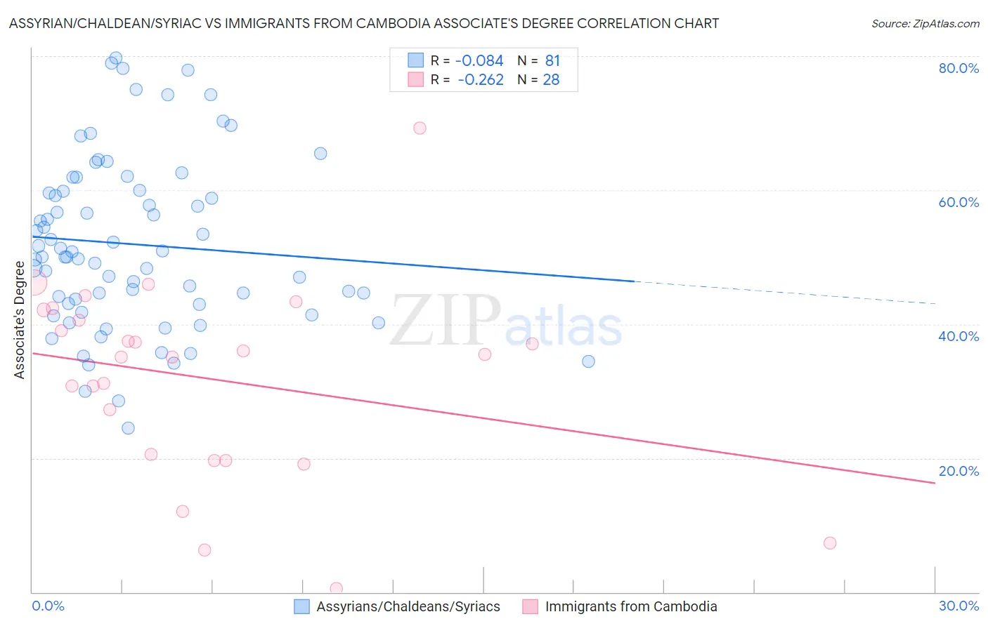 Assyrian/Chaldean/Syriac vs Immigrants from Cambodia Associate's Degree