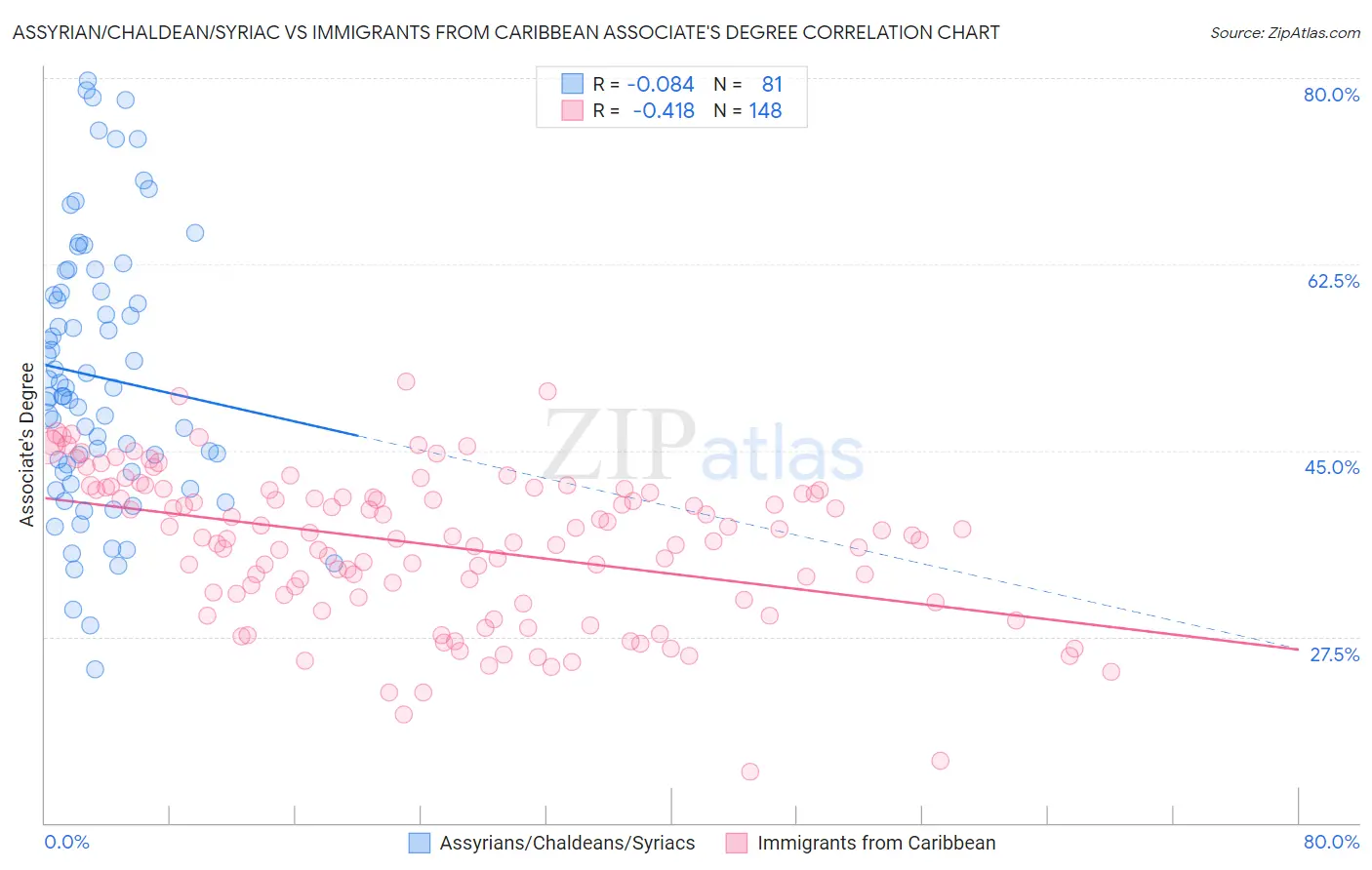 Assyrian/Chaldean/Syriac vs Immigrants from Caribbean Associate's Degree