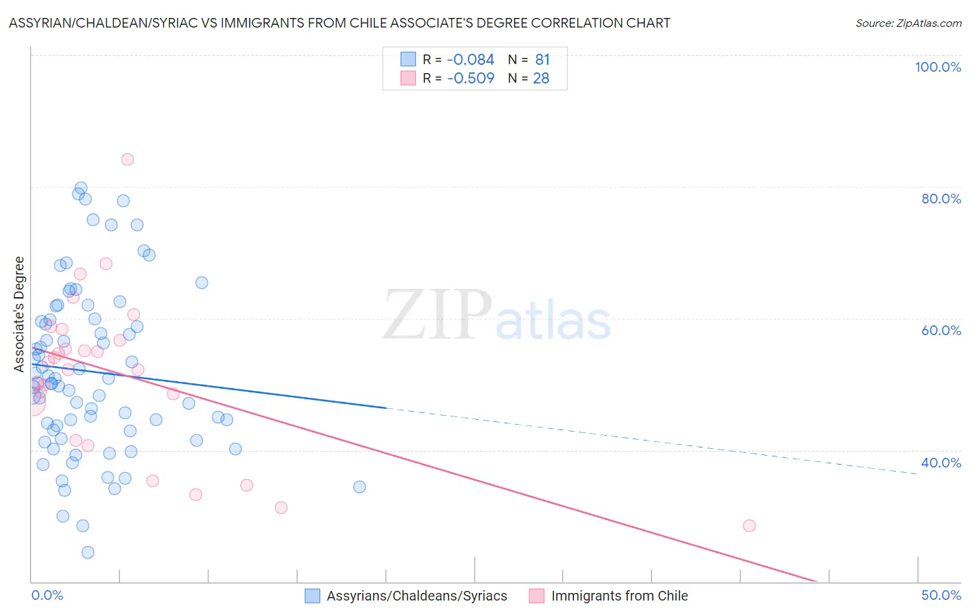 Assyrian/Chaldean/Syriac vs Immigrants from Chile Associate's Degree