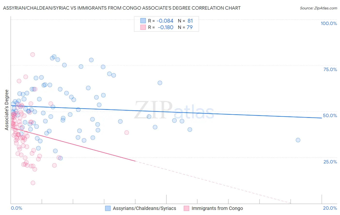 Assyrian/Chaldean/Syriac vs Immigrants from Congo Associate's Degree