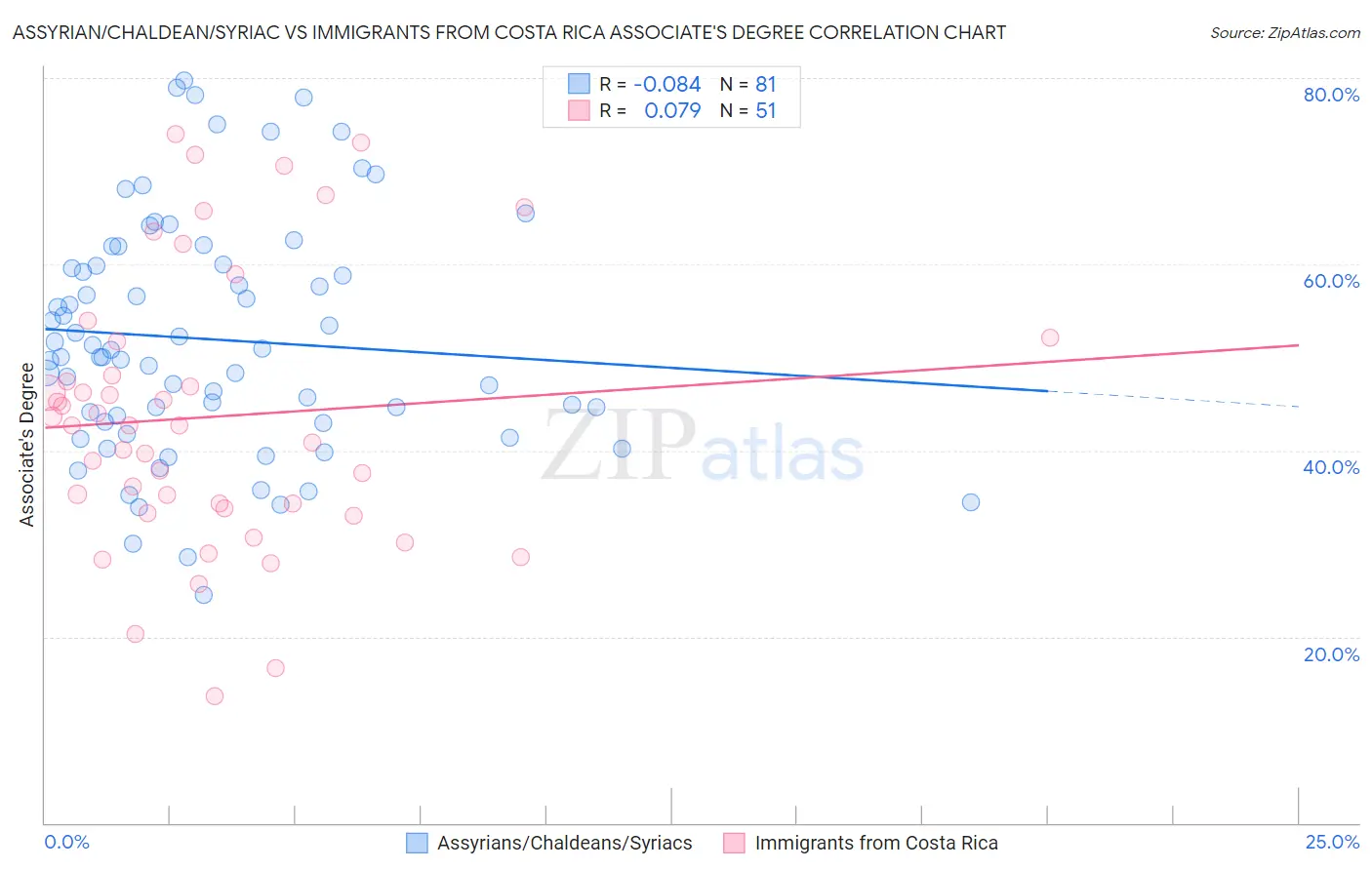 Assyrian/Chaldean/Syriac vs Immigrants from Costa Rica Associate's Degree