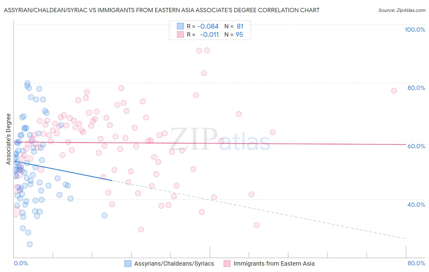 Assyrian/Chaldean/Syriac vs Immigrants from Eastern Asia Associate's Degree