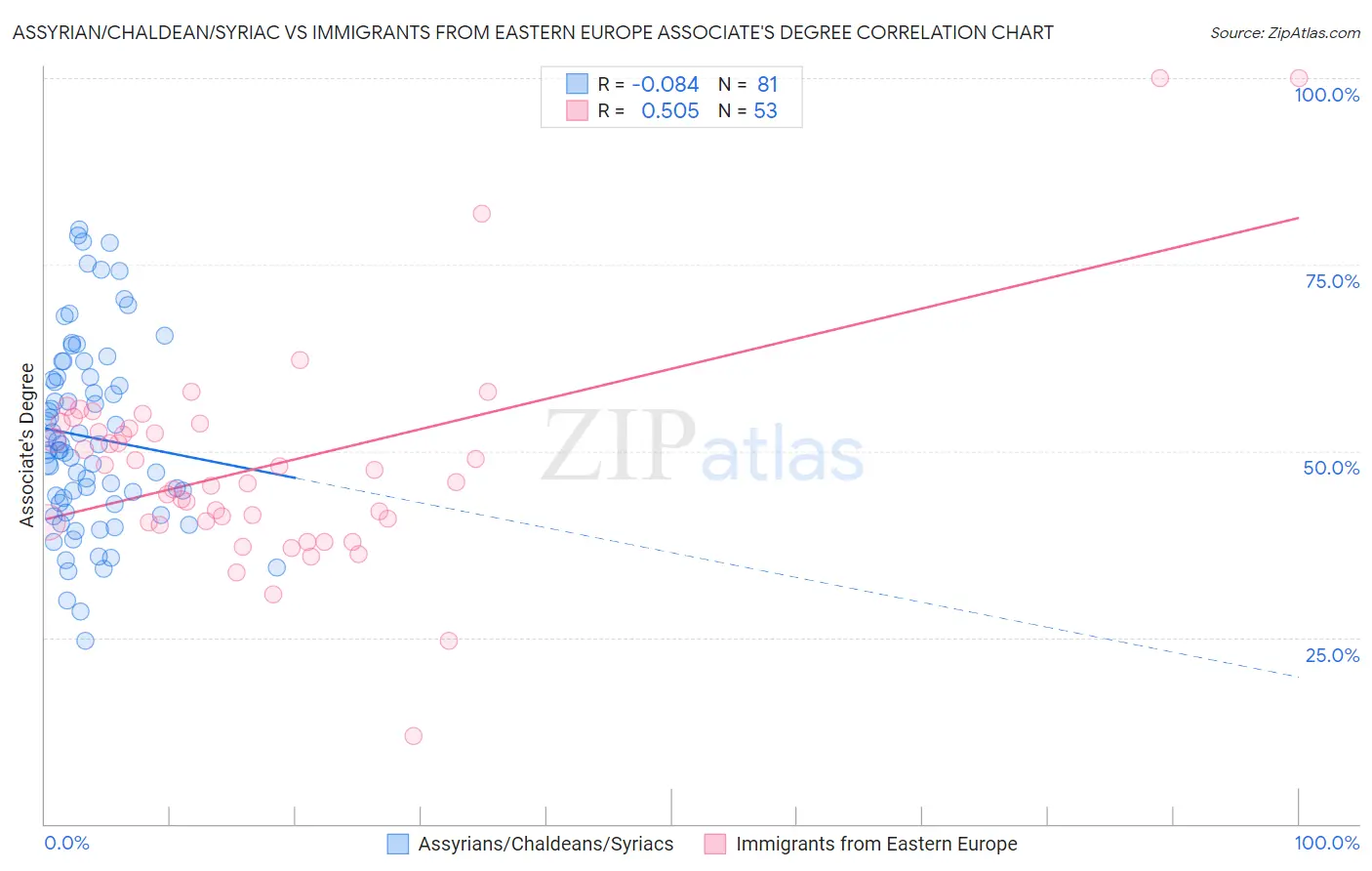 Assyrian/Chaldean/Syriac vs Immigrants from Eastern Europe Associate's Degree