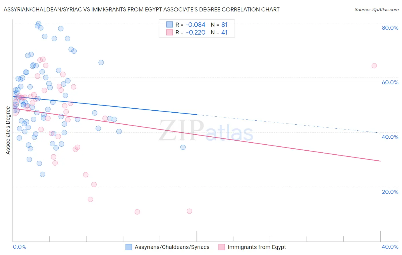 Assyrian/Chaldean/Syriac vs Immigrants from Egypt Associate's Degree