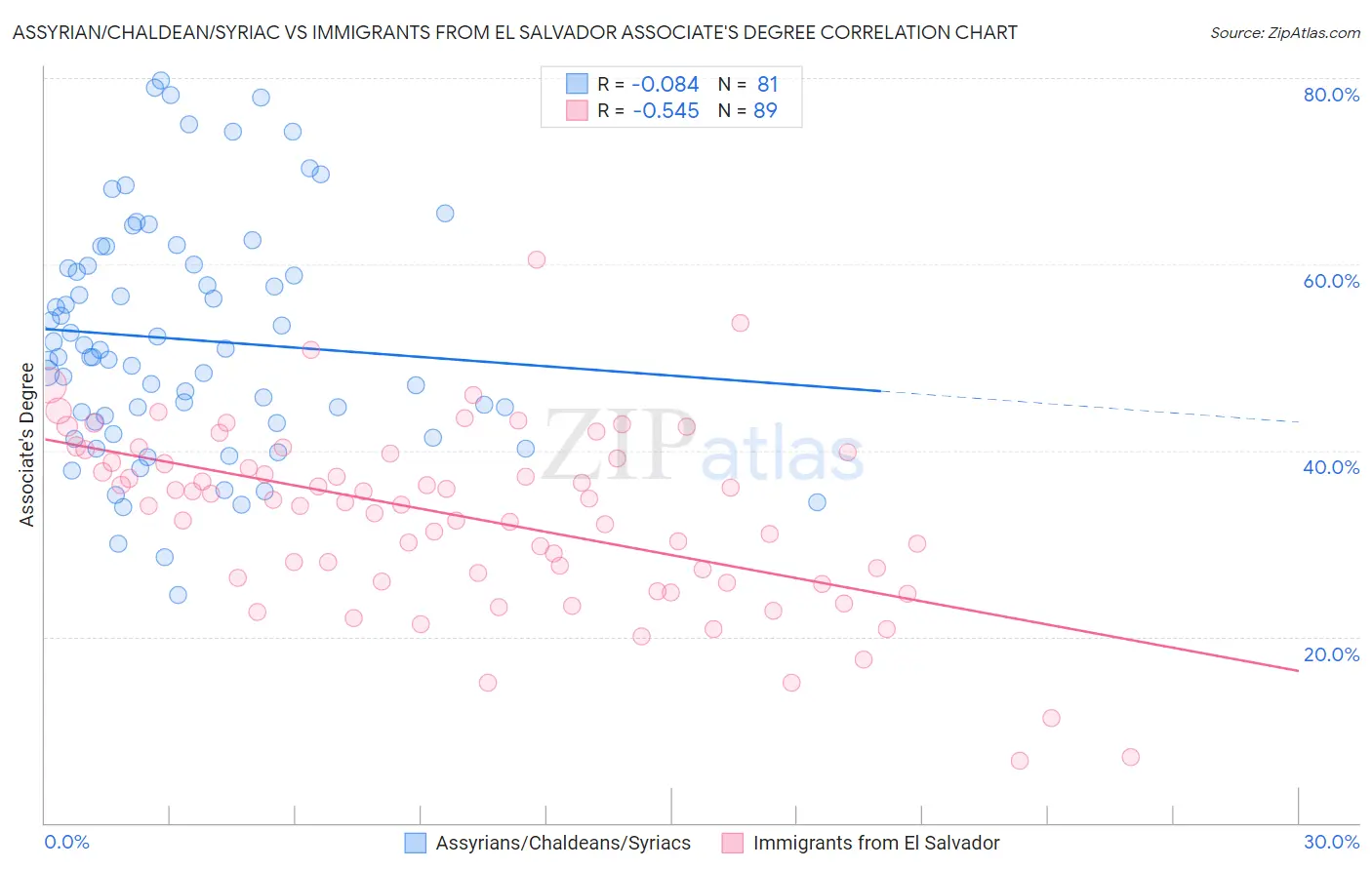 Assyrian/Chaldean/Syriac vs Immigrants from El Salvador Associate's Degree