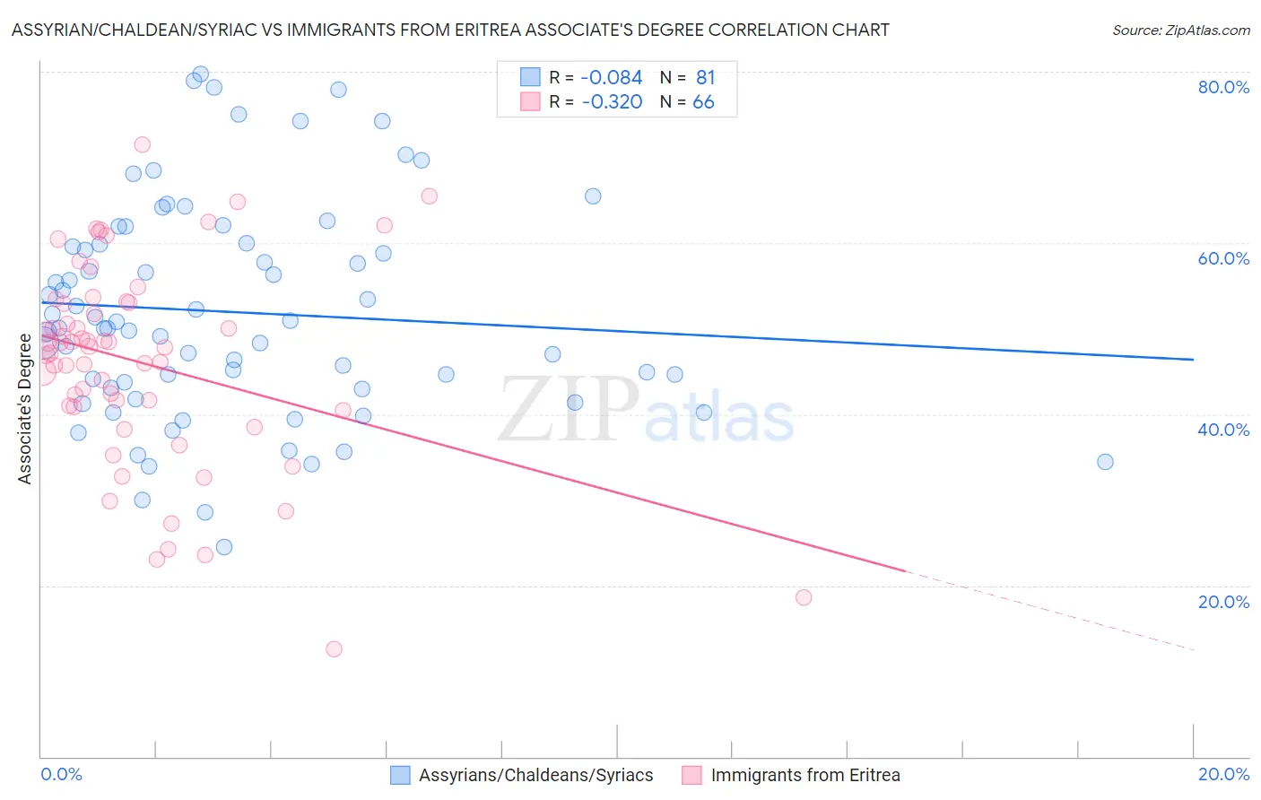 Assyrian/Chaldean/Syriac vs Immigrants from Eritrea Associate's Degree