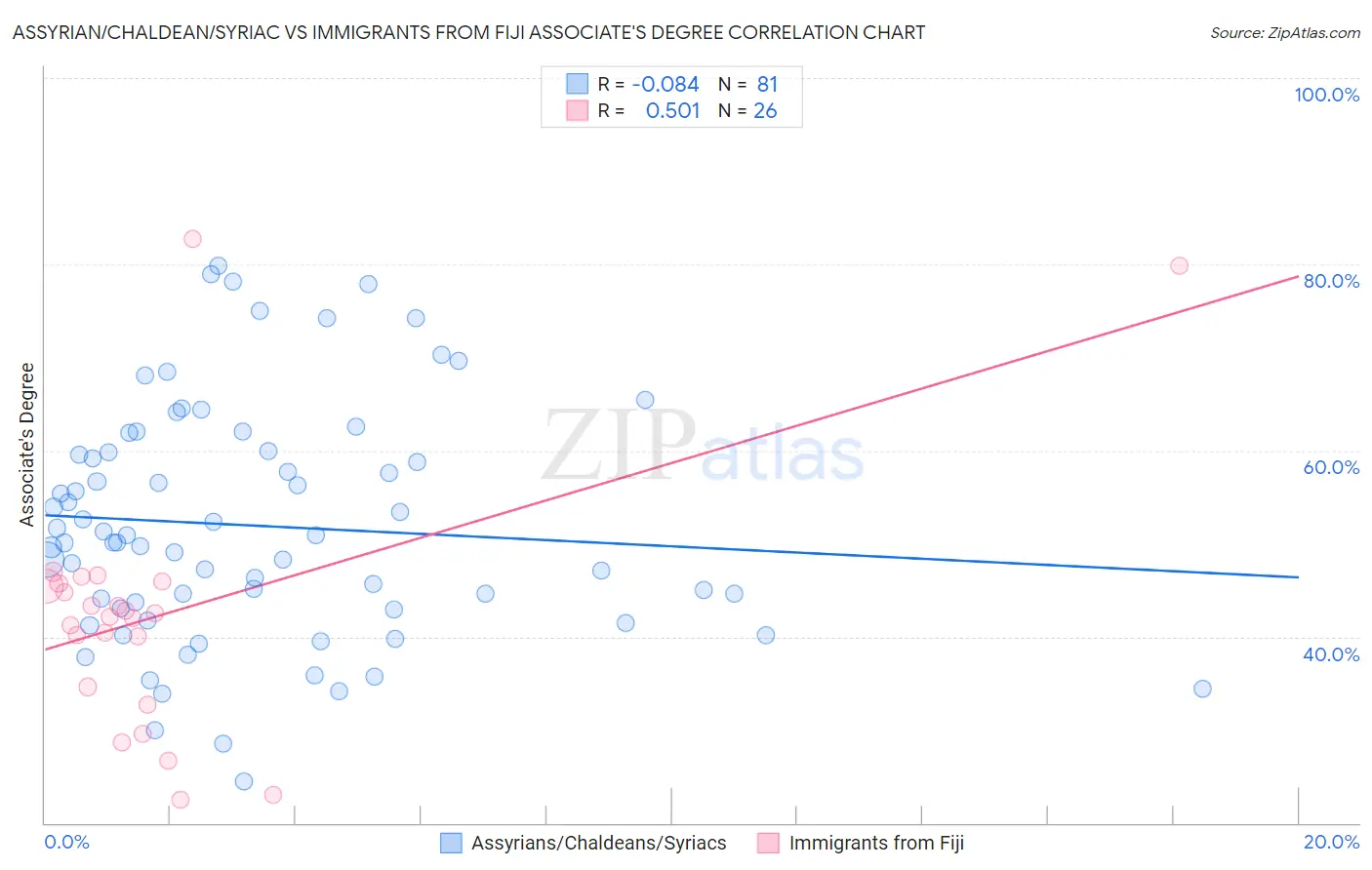 Assyrian/Chaldean/Syriac vs Immigrants from Fiji Associate's Degree