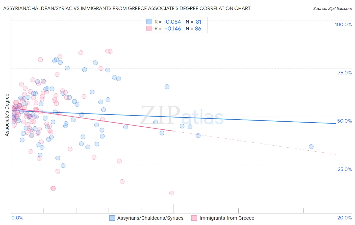 Assyrian/Chaldean/Syriac vs Immigrants from Greece Associate's Degree