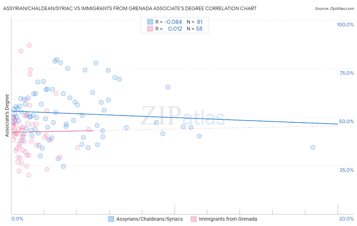 Assyrian/Chaldean/Syriac vs Immigrants from Grenada Associate's Degree