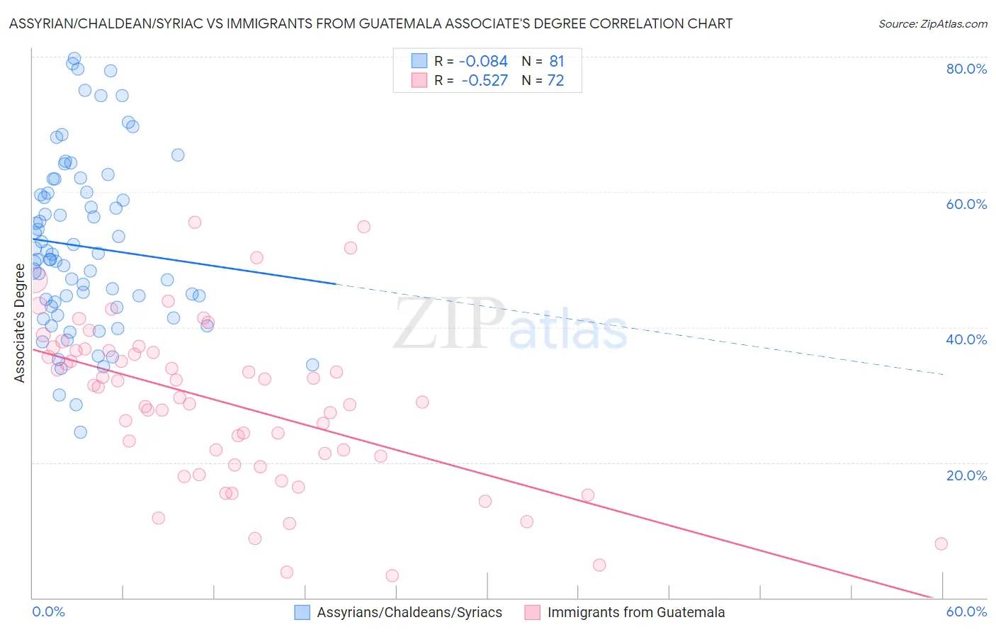 Assyrian/Chaldean/Syriac vs Immigrants from Guatemala Associate's Degree