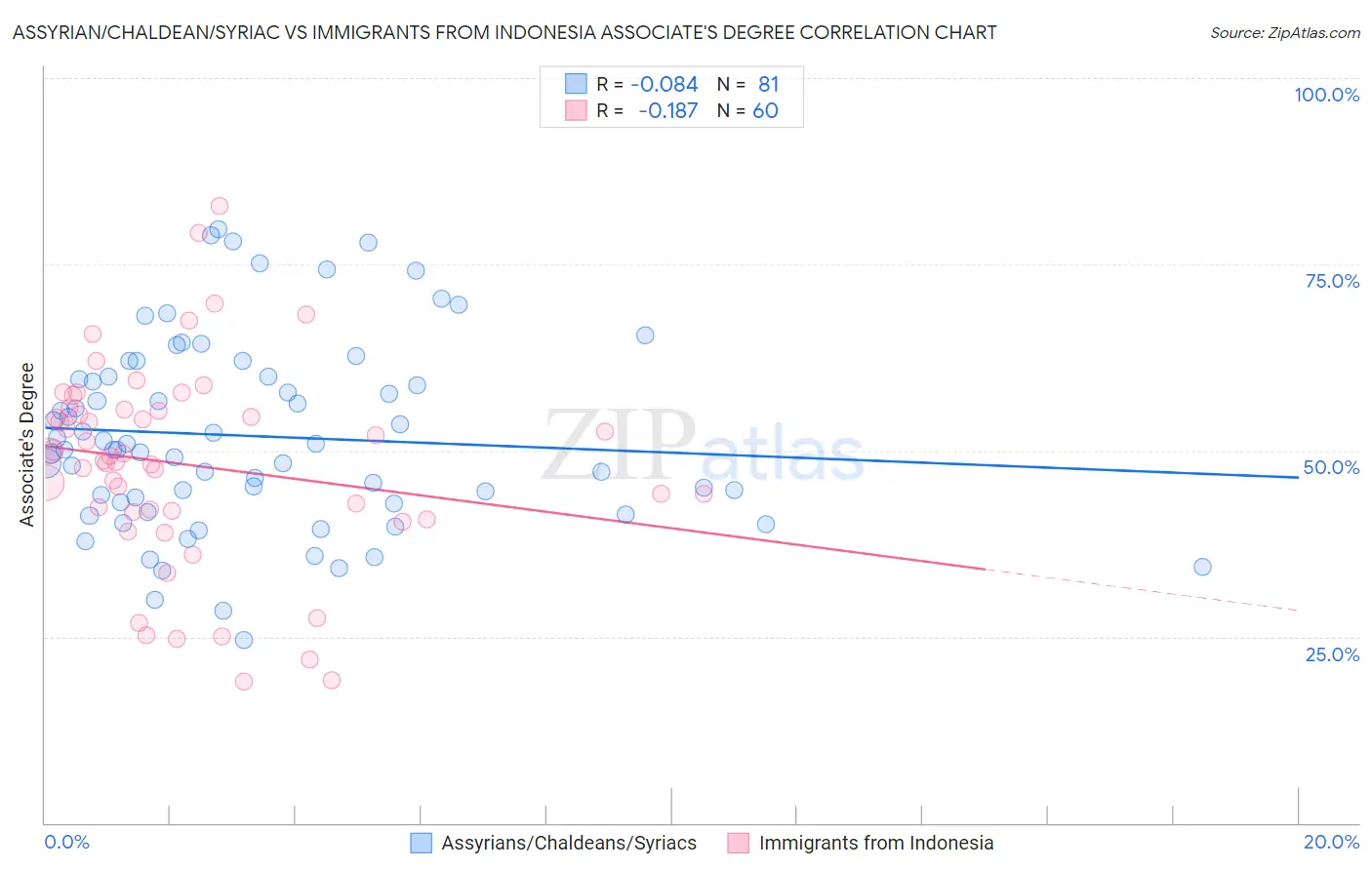 Assyrian/Chaldean/Syriac vs Immigrants from Indonesia Associate's Degree