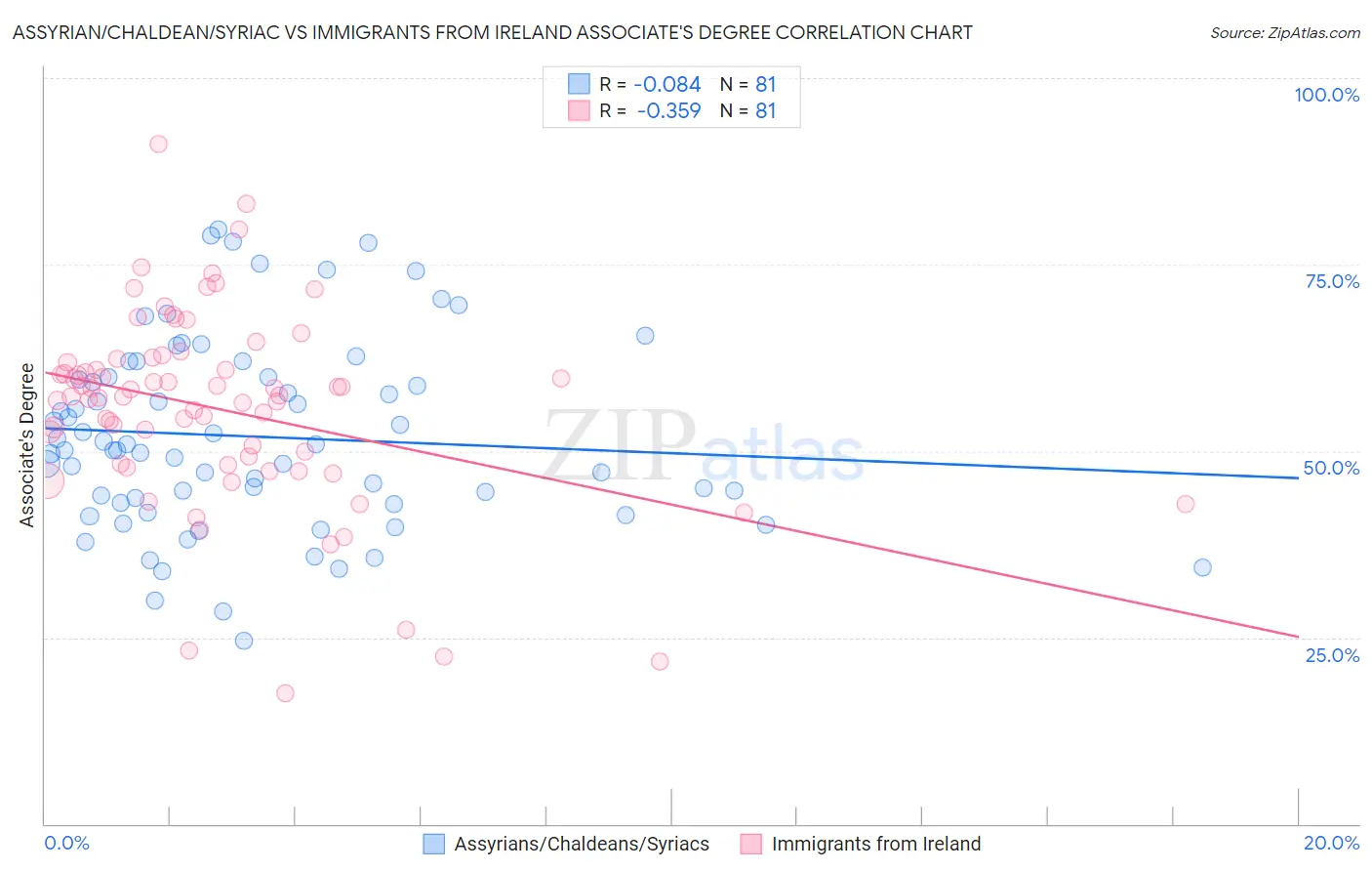 Assyrian/Chaldean/Syriac vs Immigrants from Ireland Associate's Degree