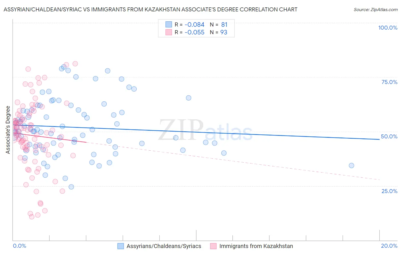 Assyrian/Chaldean/Syriac vs Immigrants from Kazakhstan Associate's Degree