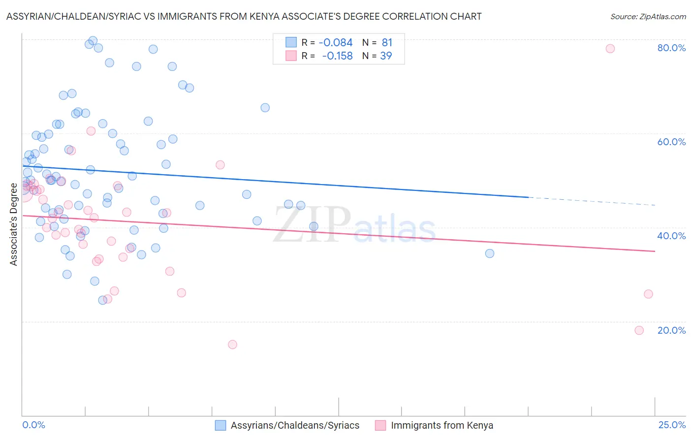 Assyrian/Chaldean/Syriac vs Immigrants from Kenya Associate's Degree