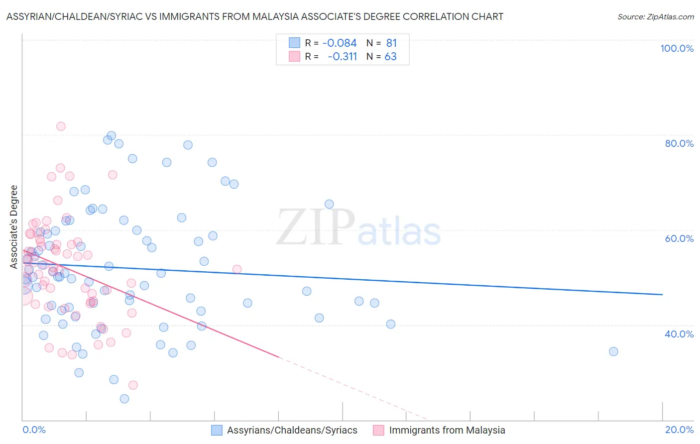 Assyrian/Chaldean/Syriac vs Immigrants from Malaysia Associate's Degree