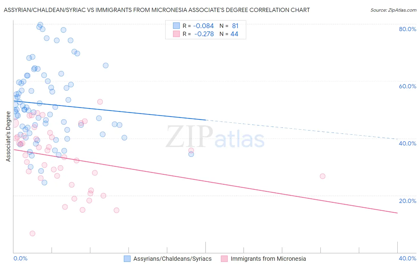 Assyrian/Chaldean/Syriac vs Immigrants from Micronesia Associate's Degree