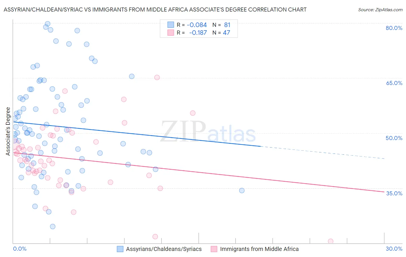 Assyrian/Chaldean/Syriac vs Immigrants from Middle Africa Associate's Degree