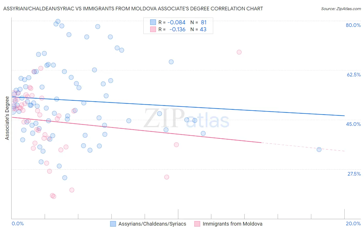 Assyrian/Chaldean/Syriac vs Immigrants from Moldova Associate's Degree