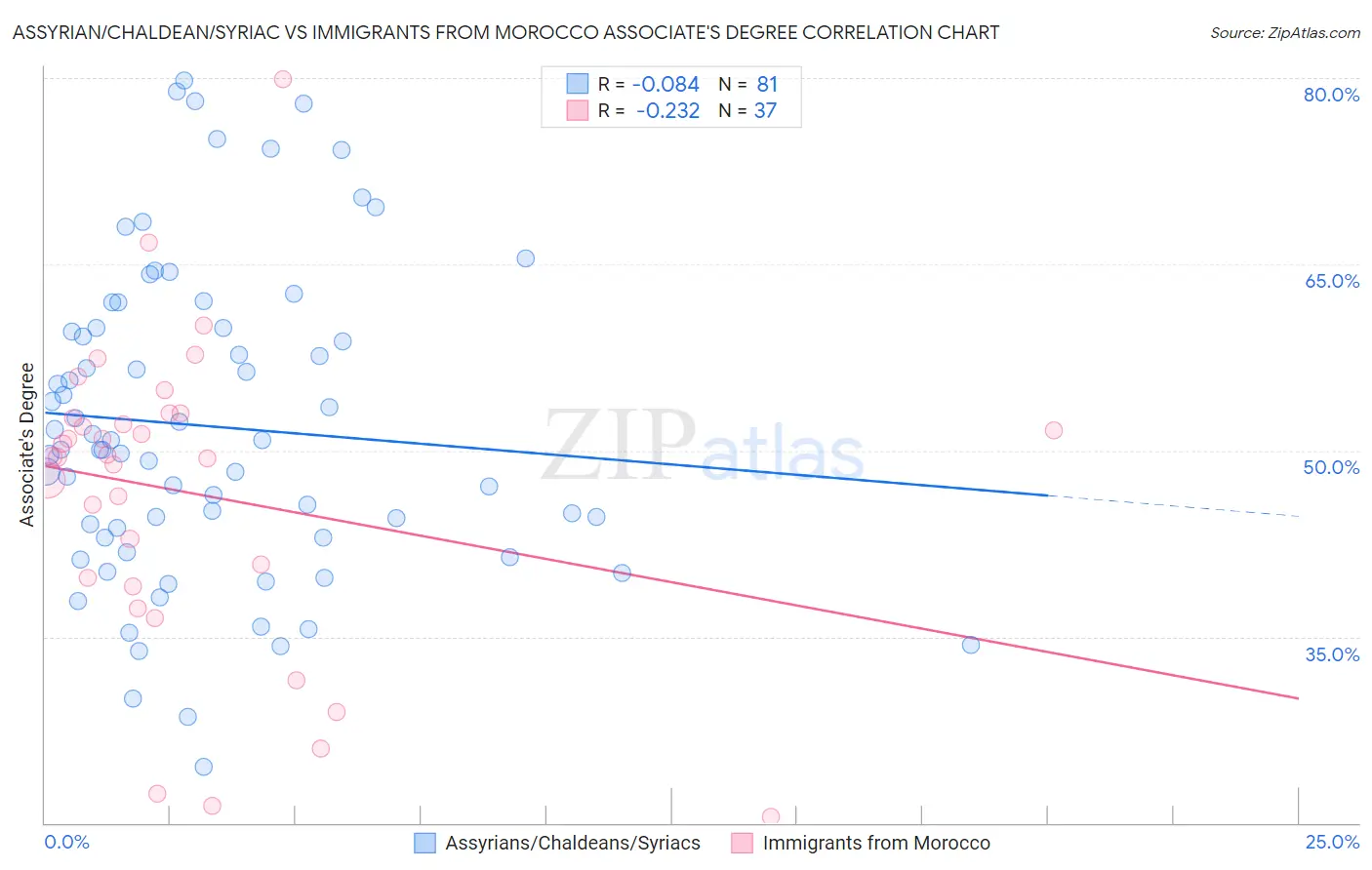 Assyrian/Chaldean/Syriac vs Immigrants from Morocco Associate's Degree