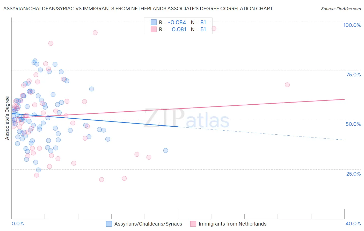 Assyrian/Chaldean/Syriac vs Immigrants from Netherlands Associate's Degree