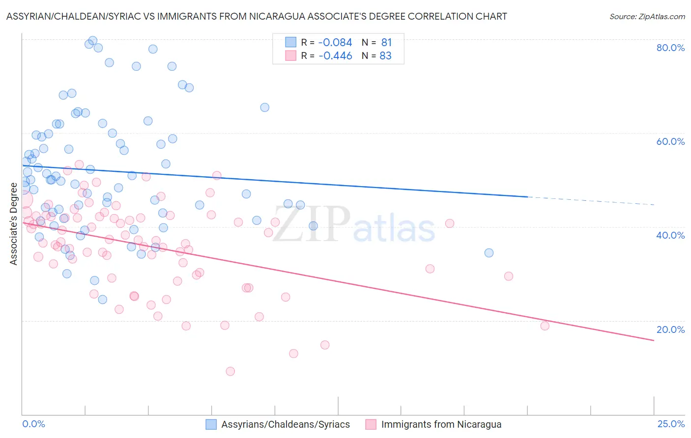 Assyrian/Chaldean/Syriac vs Immigrants from Nicaragua Associate's Degree